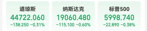 免费股票配资 中国资产，大涨！美国公布重磅数据！美股收跌，英伟达一度跌超3.5%，微软遭调查，啥情况？