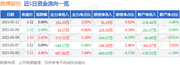 股票知识网 股票行情快报：雅博股份（002323）5月12日主力资金净买入182.29万元