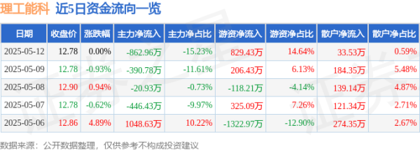 配资通 股票行情快报：理工能科（002322）5月12日主力资金净卖出862.96万元