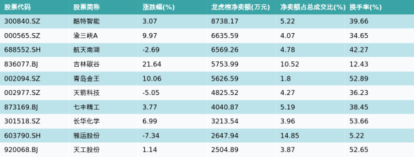 排名第一的炒股杠杆平台 5月14日龙虎榜净卖出额前10个股