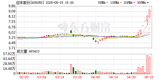 最大的合法配资平台 5月15日涨停复盘：76只股涨停 迎丰股份5连板