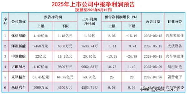 配资台官网网站 稳当! 6家公司预发布2025年业绩中报, 全是赚钱的公司