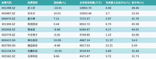 配资最新行情 7月4日龙虎榜净卖出额前10个股