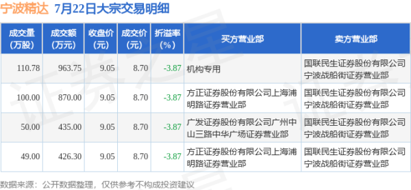配资最新行情 7月22日宁波精达现4笔大宗交易 机构净买入963.75万元