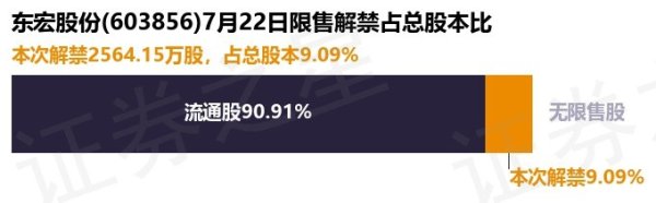 实盘配资查询 东宏股份(603856)2564.15万股限售股将于7月22日解禁, 占总股本9.09%